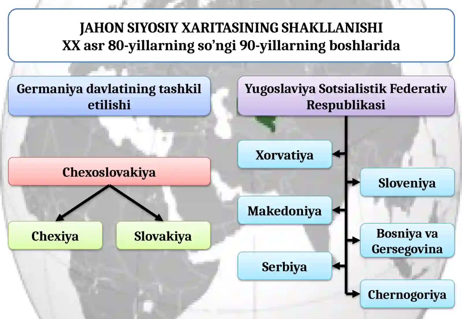 JAHON SIYOSIY XARITASINING SHAKLLANISHI 3
