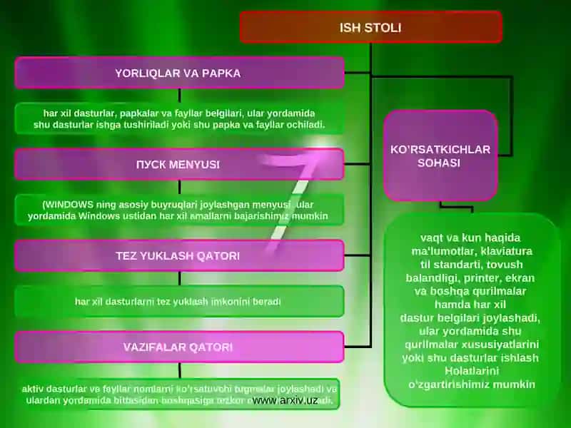 WINDOWS XP operatsion tizimining ish stoli va uning yorliqlari 3