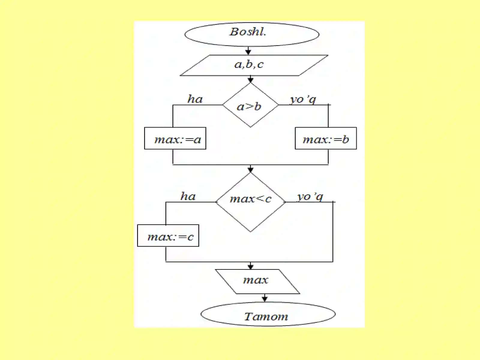 ALGORITM TUSHUNCHASI 3