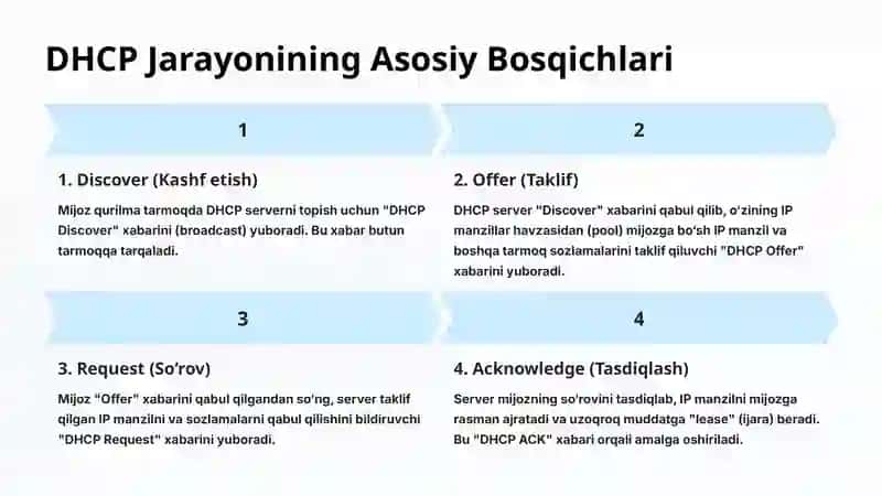 DHCP Texnologiyasi Yordamida Avtomatik Manzil Berish Jarayonini O‘rganish 3