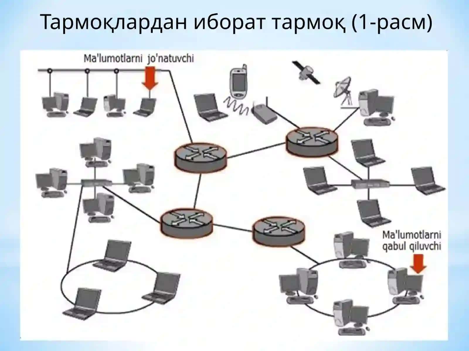 Локал тармоқлар (LAN) ва уларнинг қурилиш усуллари 3