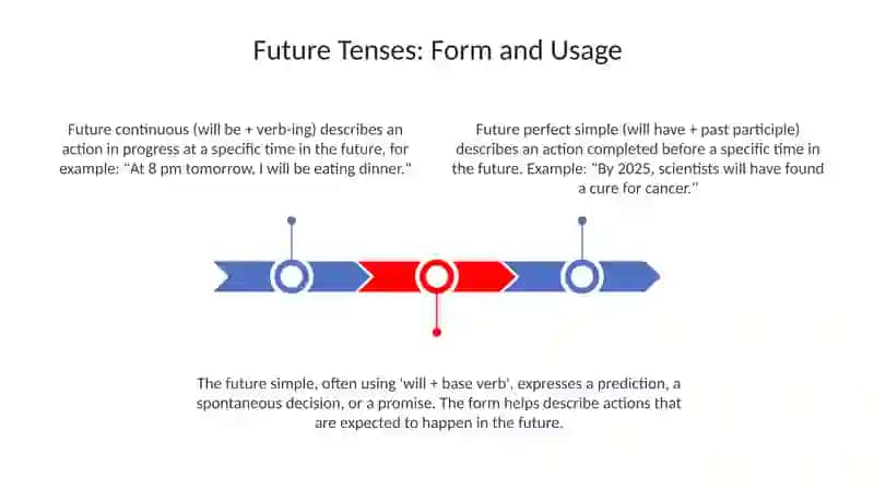 Future tenses:simple and continuous,perfect simple and perfect continuous 3