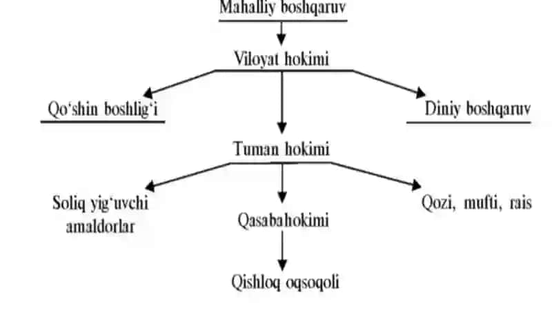 Shayboniylar davlati mahalliy boshqaruv tizimi 3