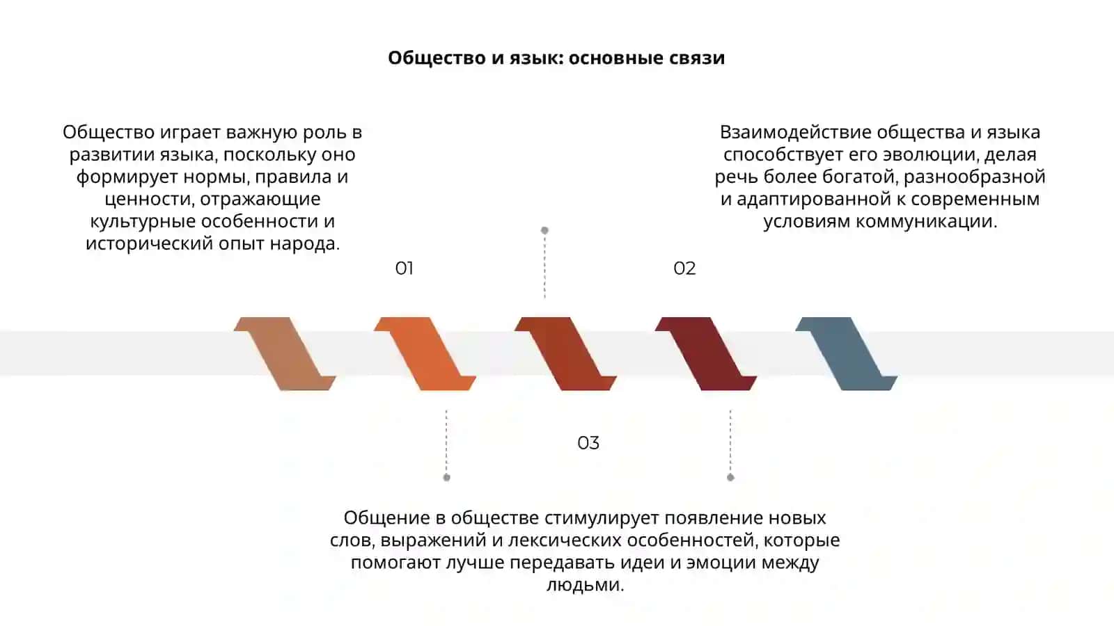 Воздействие общества на развитие языка 3