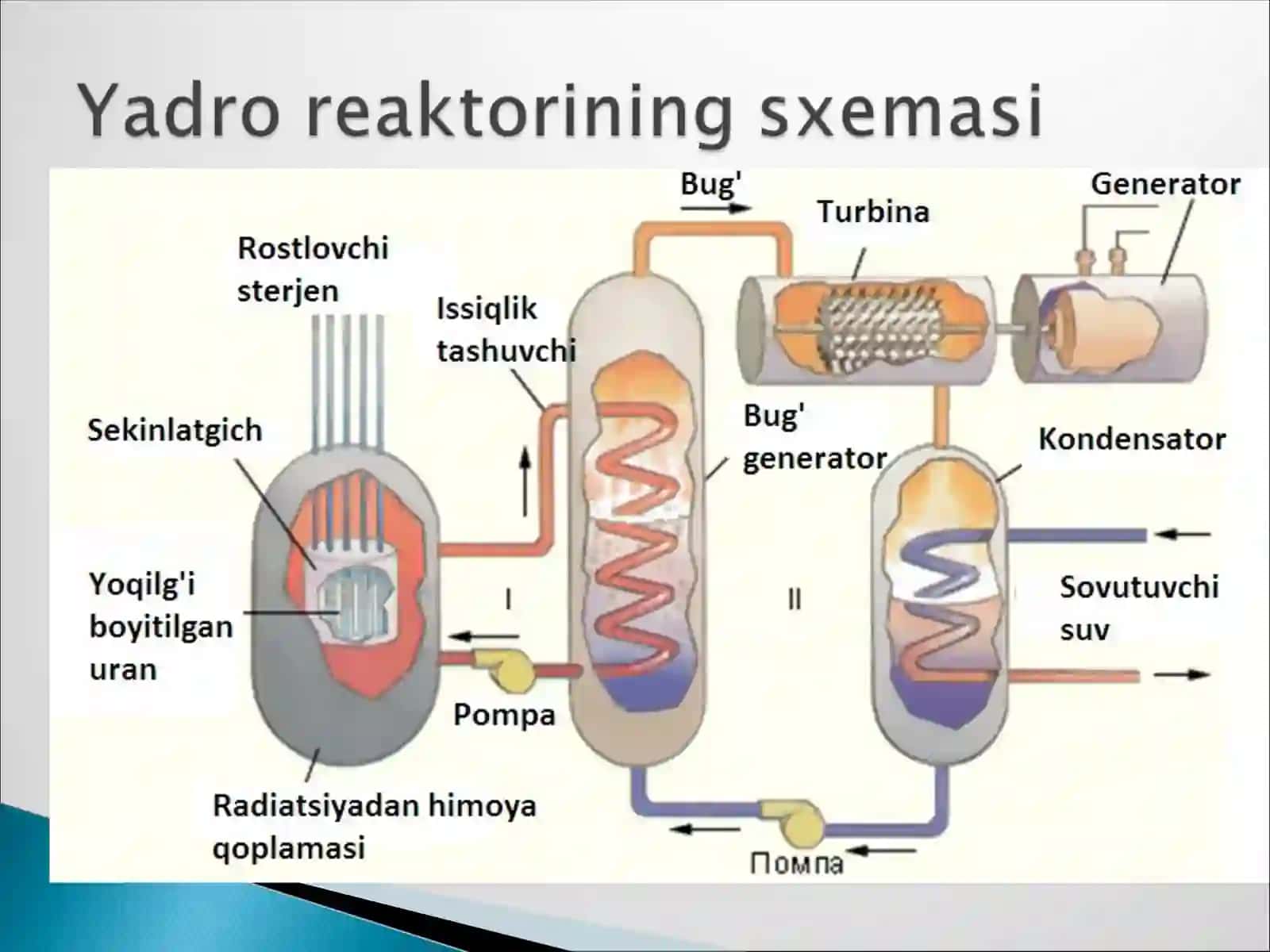 Yadro Energiyasi 3