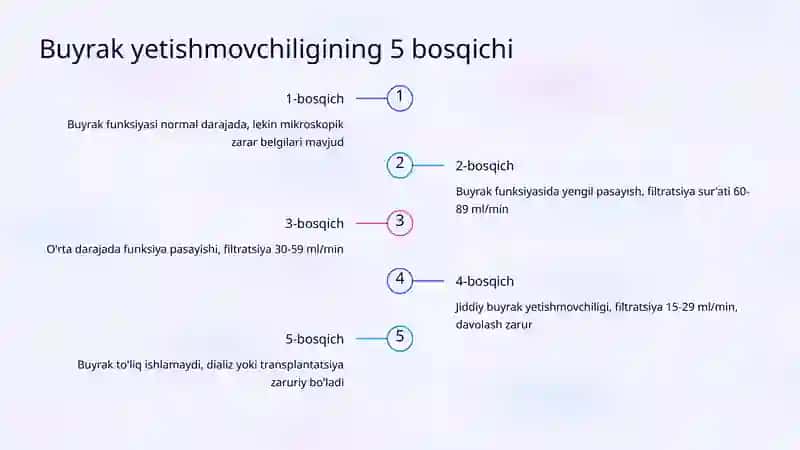 Surunkali buyrak yetishmovchiligi: Davolash asoslari 3