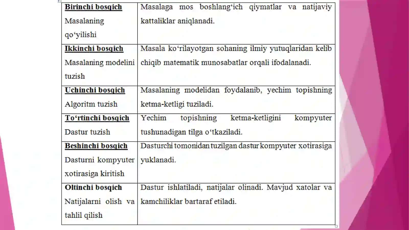 Axborotlarga ishlov berish algoritmlarini tuzishda asosiy qoidalar 3