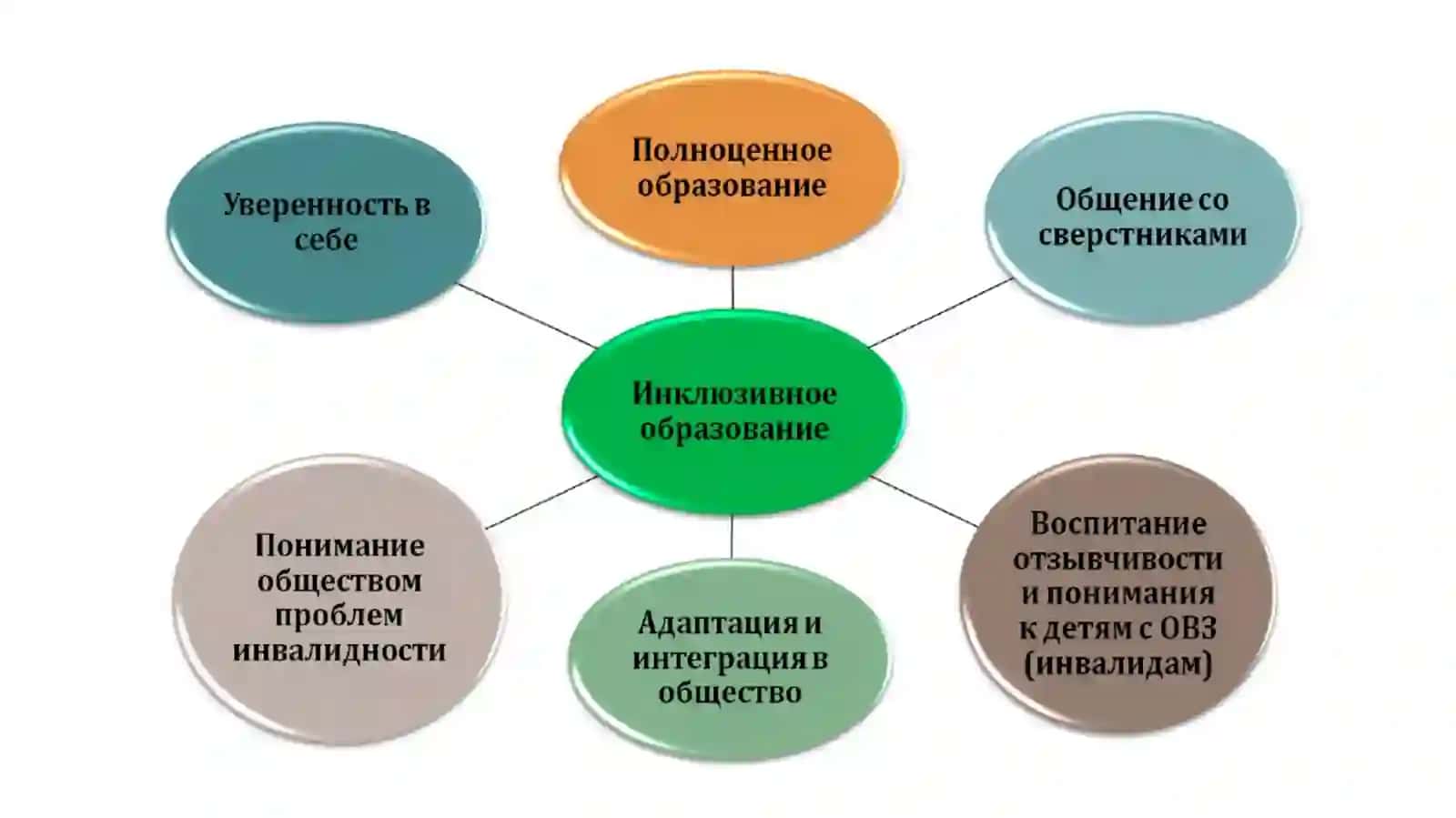 Модели инклюзивного образования 3