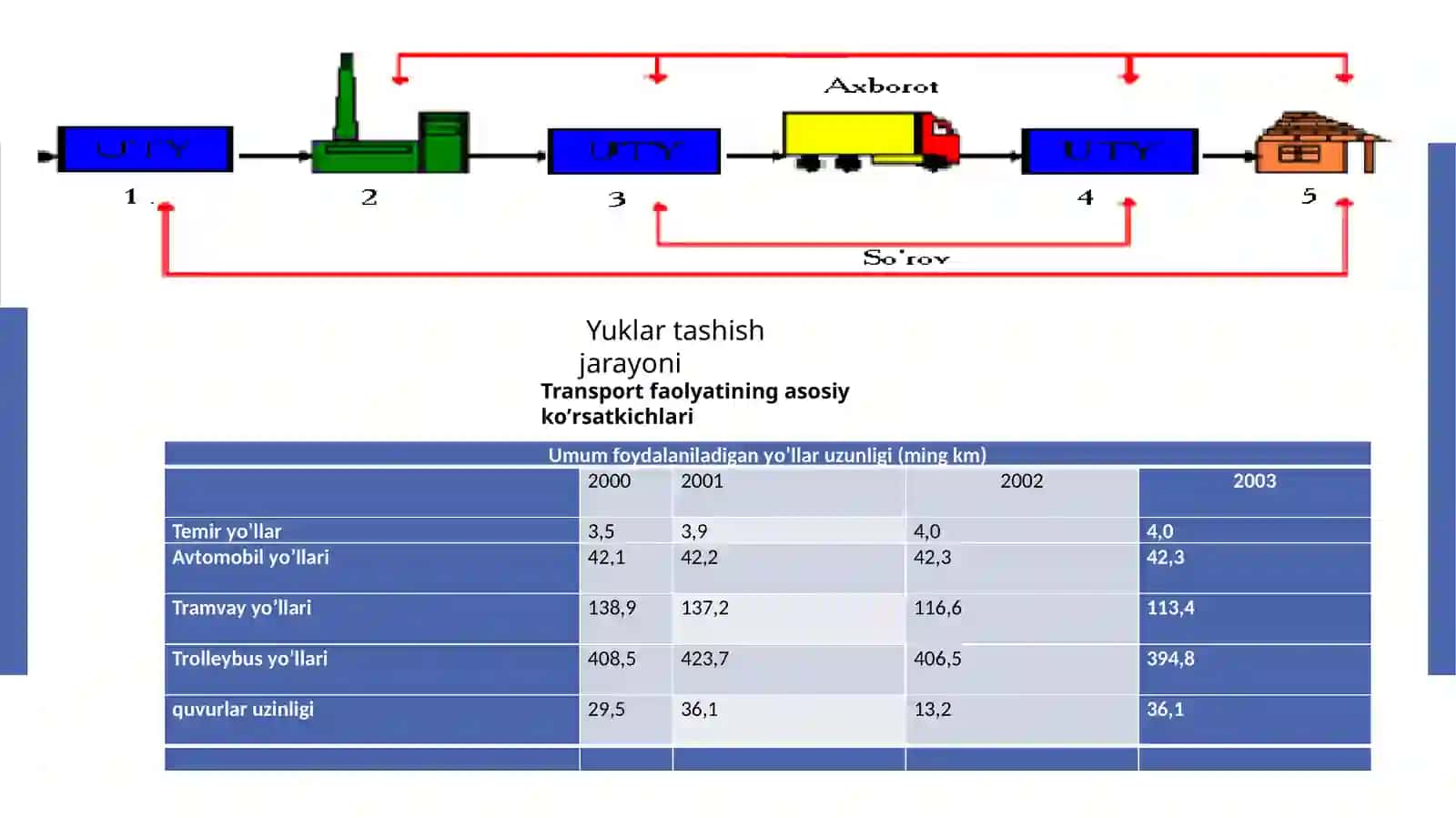 Transportturlari 3