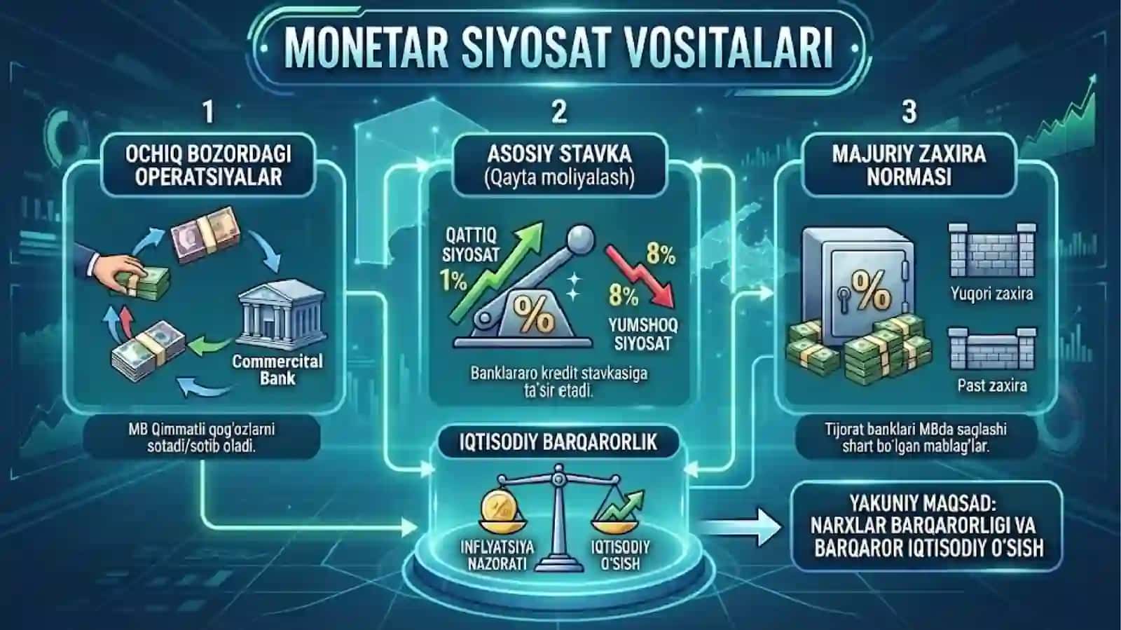 Monetar siyosatning vositalari va ularning amal qilish mexanizmi 3