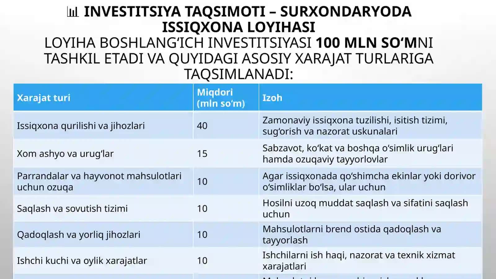 (100 millionlik loyiha ishi)  Surxondaryo viloyatida issiqxona loyihasi 3