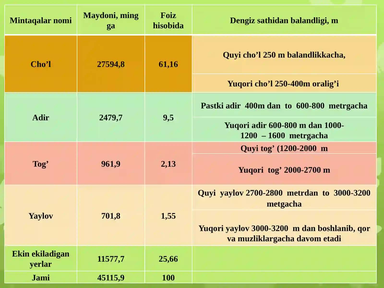 Viloyat o’simliklar dunyosi 3