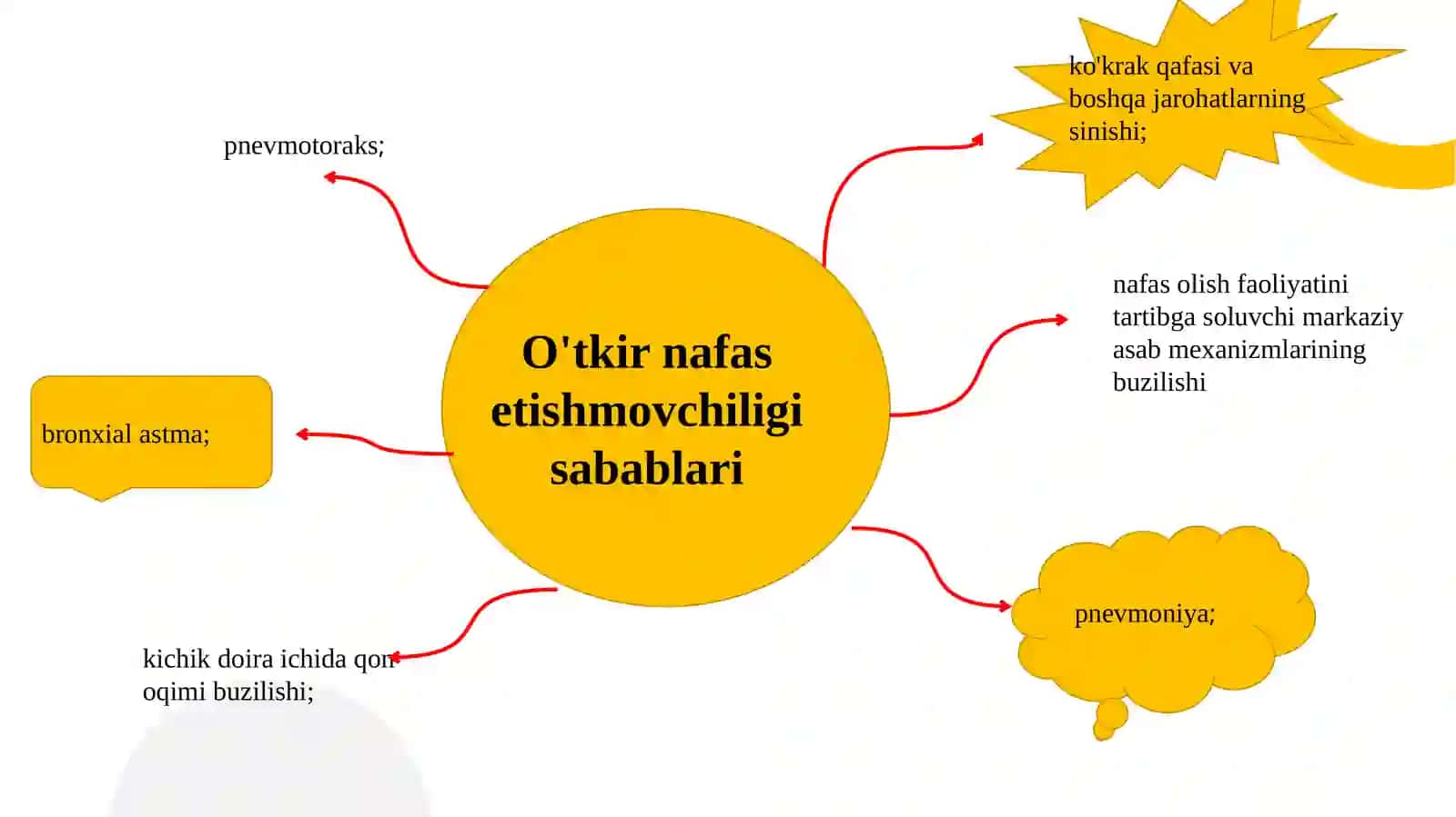 Oʻtkir va surunkali nafas yetishmovchiligi 3