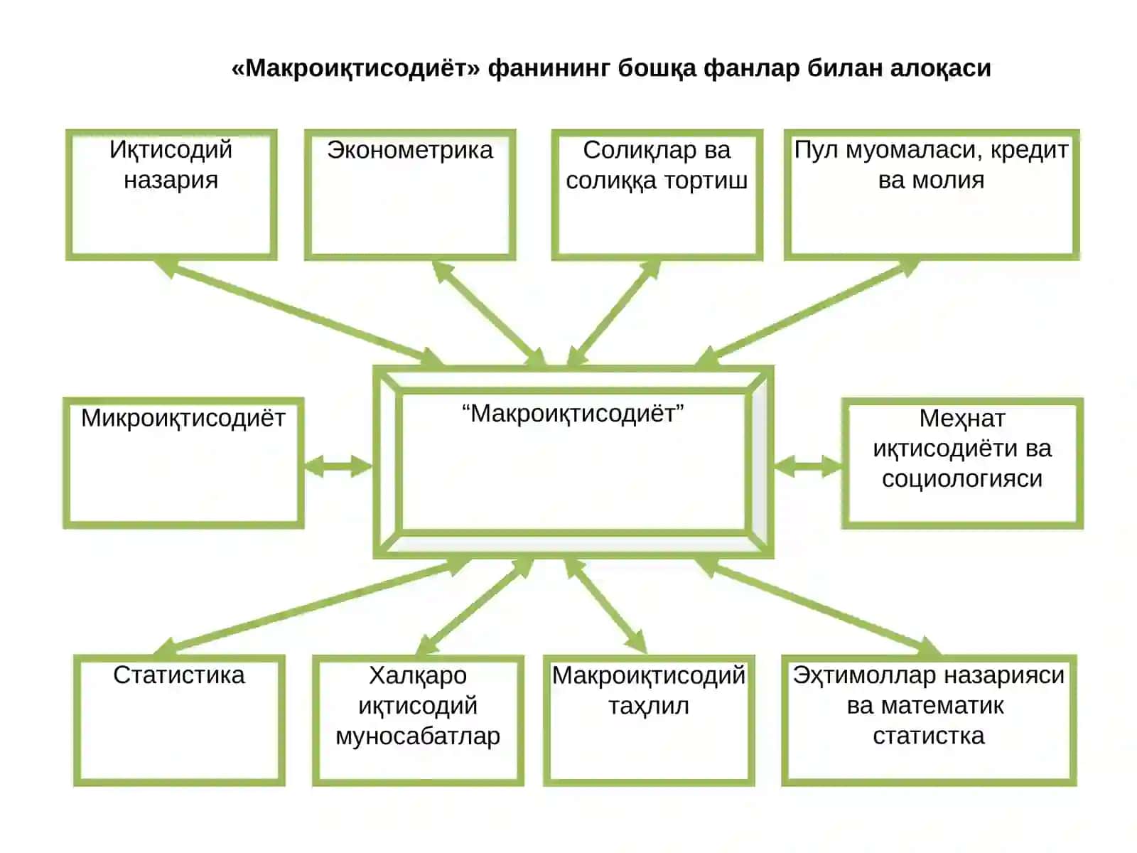Макроиқтисодиёт фани 3