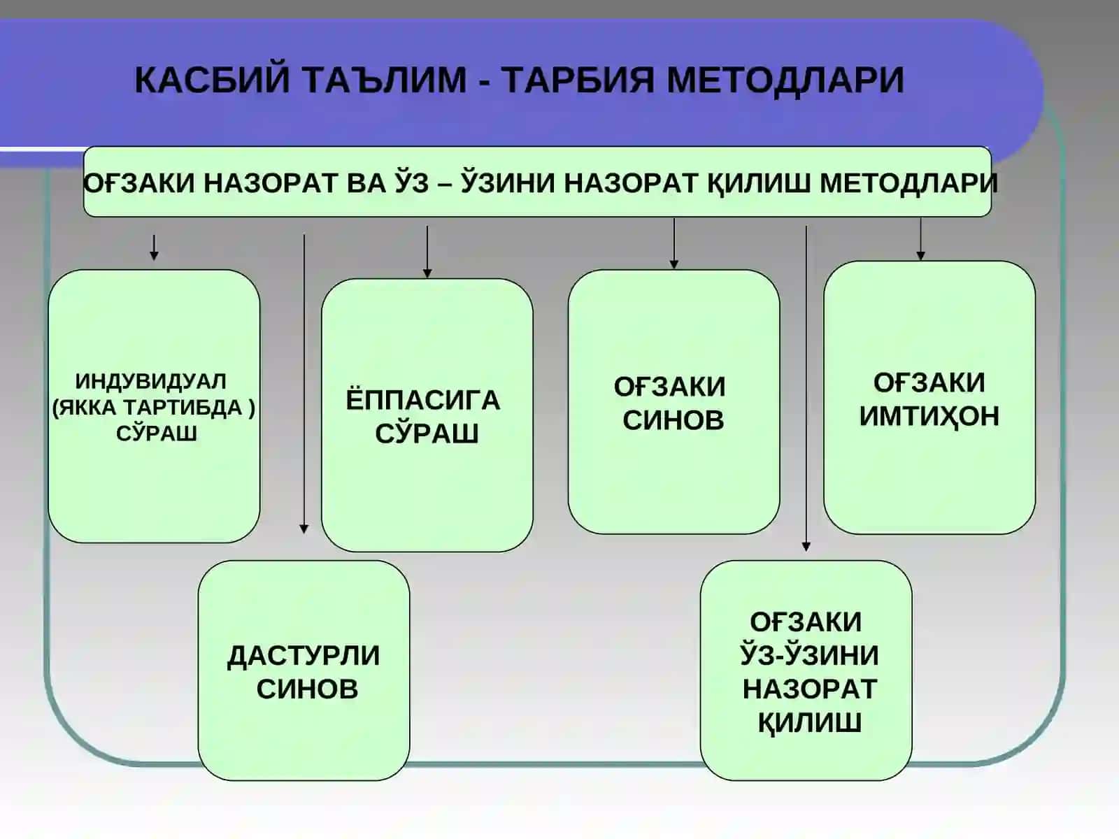 Педагогик технологиялардакасбий таълим - тарбия методлари 3