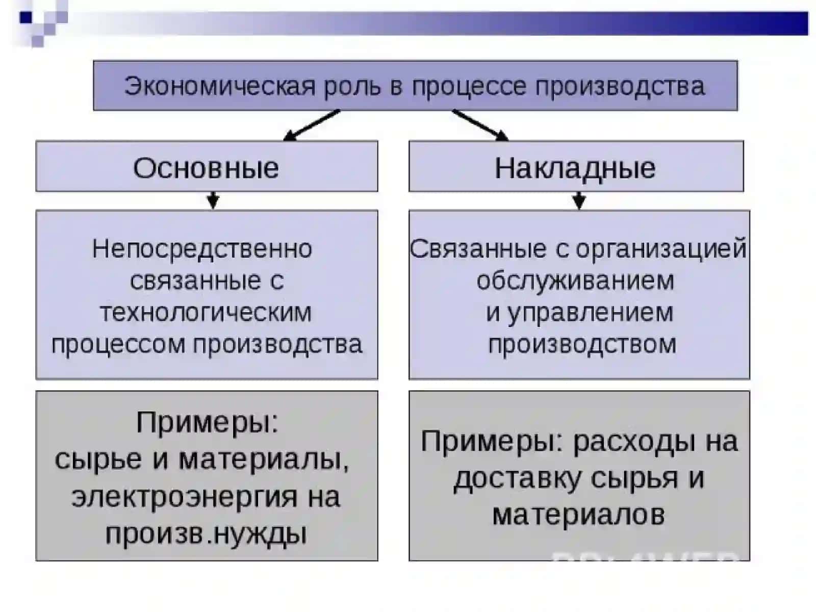 Классификация затрат 3
