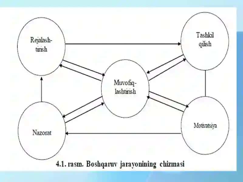 MENEJMENT TEXNOLOGIYASI 3