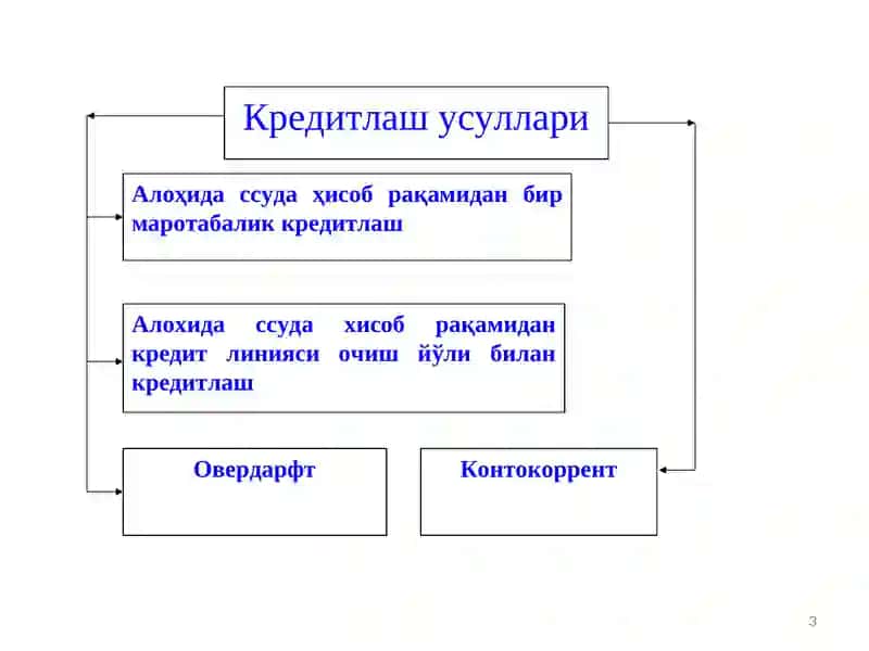 "Алоҳида кредит турлари" 3