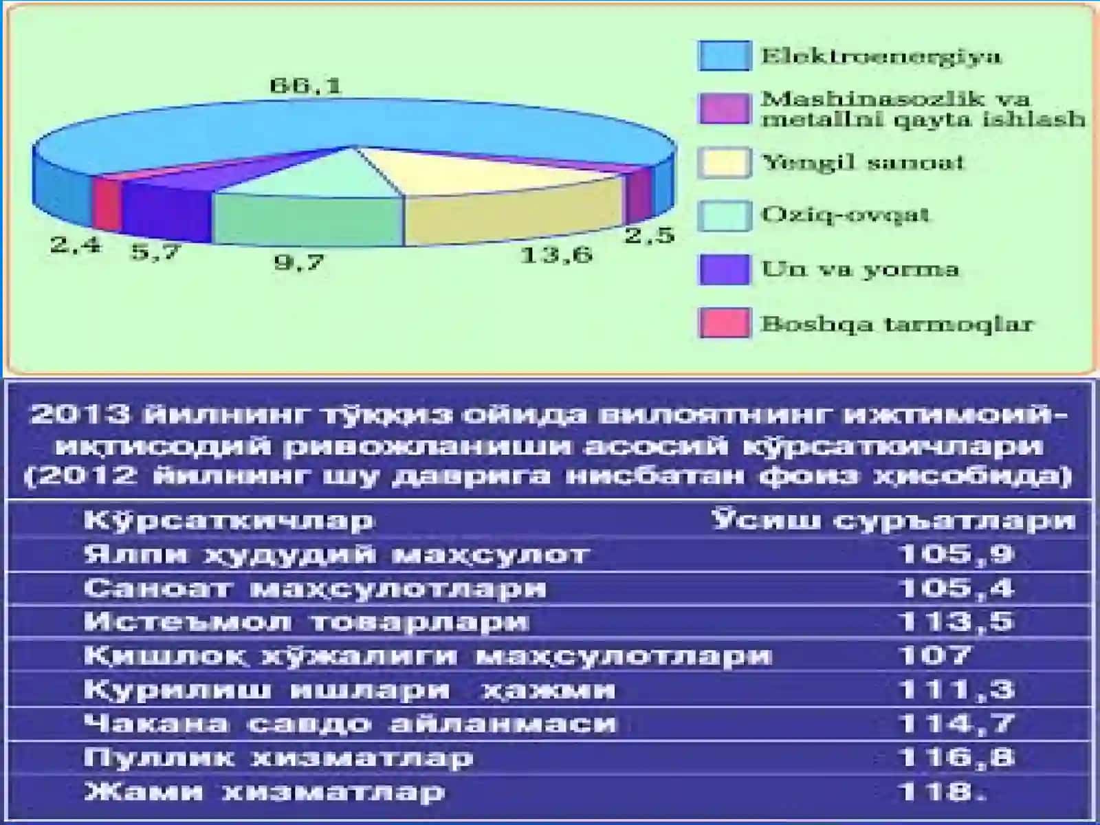O’ZBEKISTONNING OZIQ-OVQAT SANOATI GEOGRAFIYASI 3