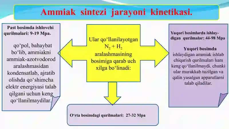 Ammiak ishlab chiqarish texnologiyalari 3
