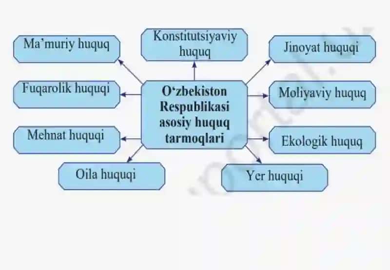 Huquq normalari tushunchasi, belgilari 3