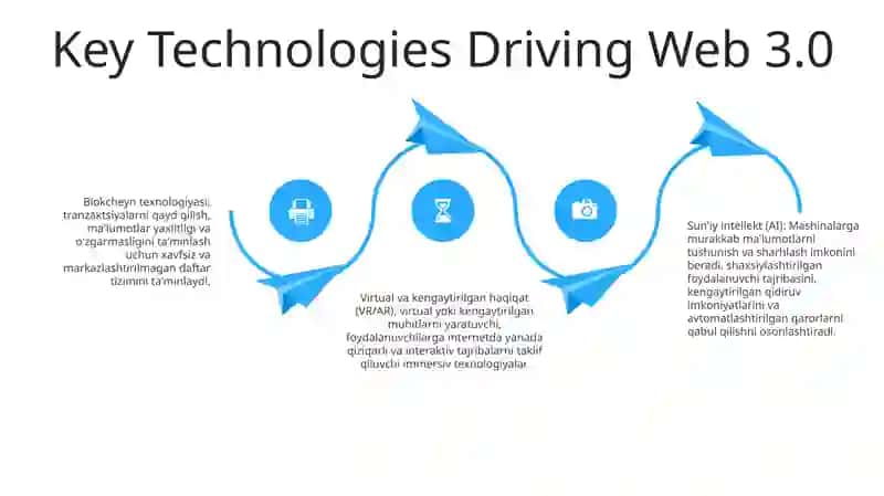 Web 3.0 Texnologiyalar Haqida 3