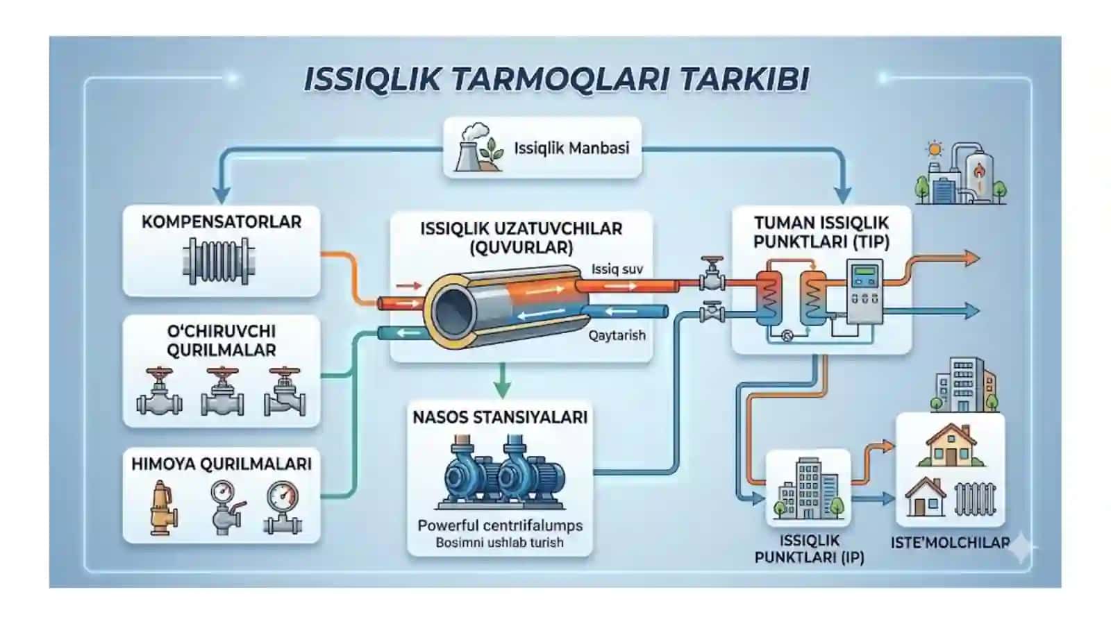 Issiqlik ta'minoti 3