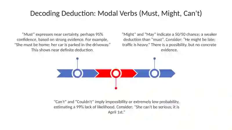 Modal Verbs of Deduction 3