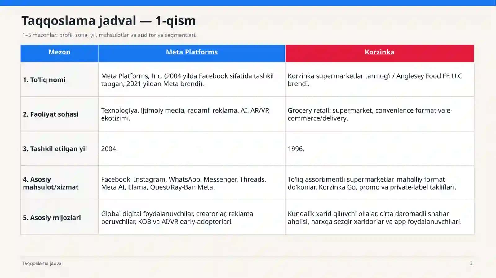 Meta platformasi va Korzinka PR faoliyati tahlili 3