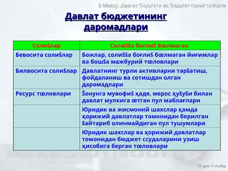 Давлат бюджети ва бюджет-солиқ сиёсати 3