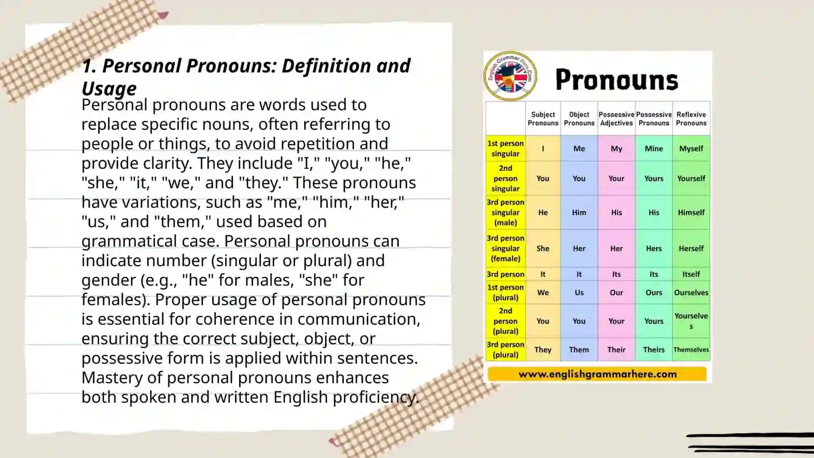Personal, possessive, indefinite and reflexive pronouns 3