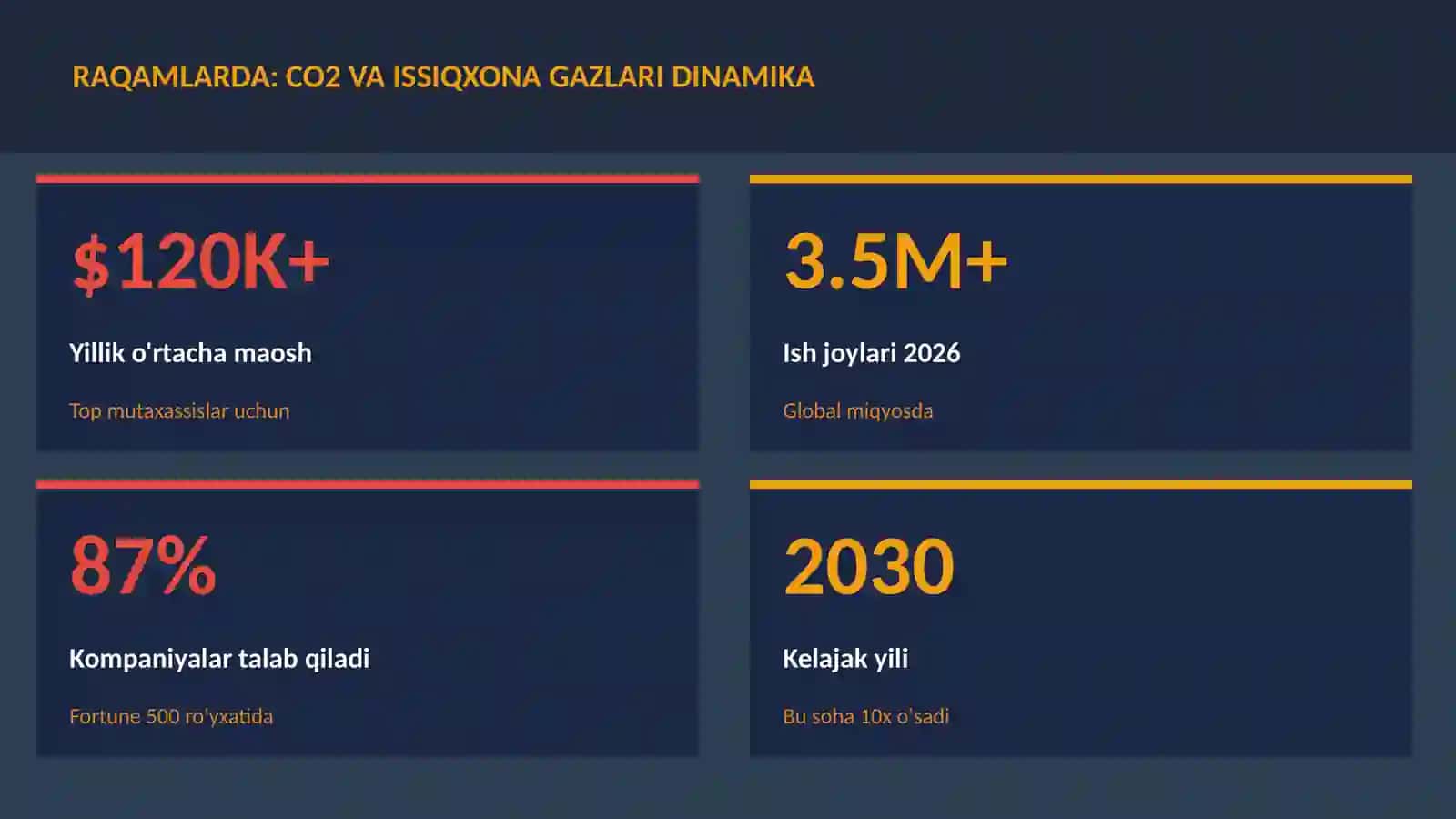 CO2 va issiqxona gazlari dinamika 3