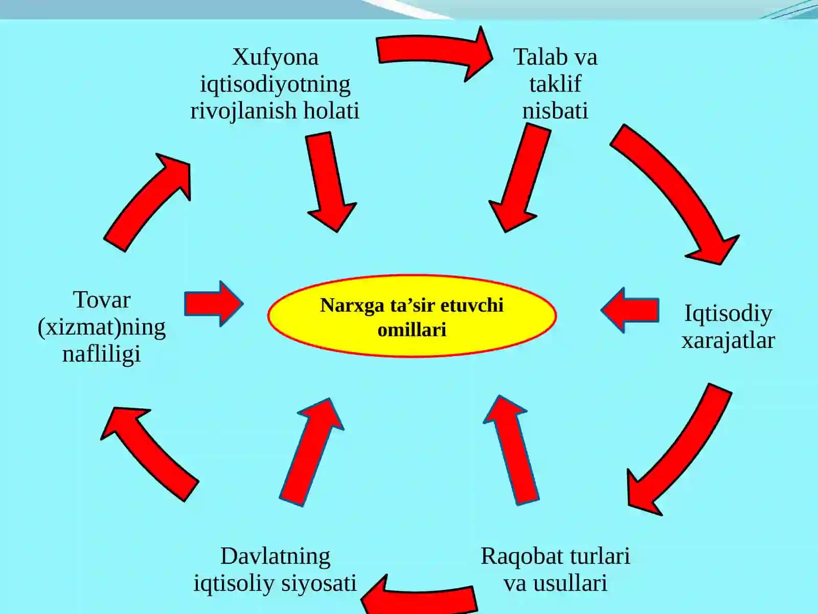 Narxga ta’sir etuvchi omillari 3