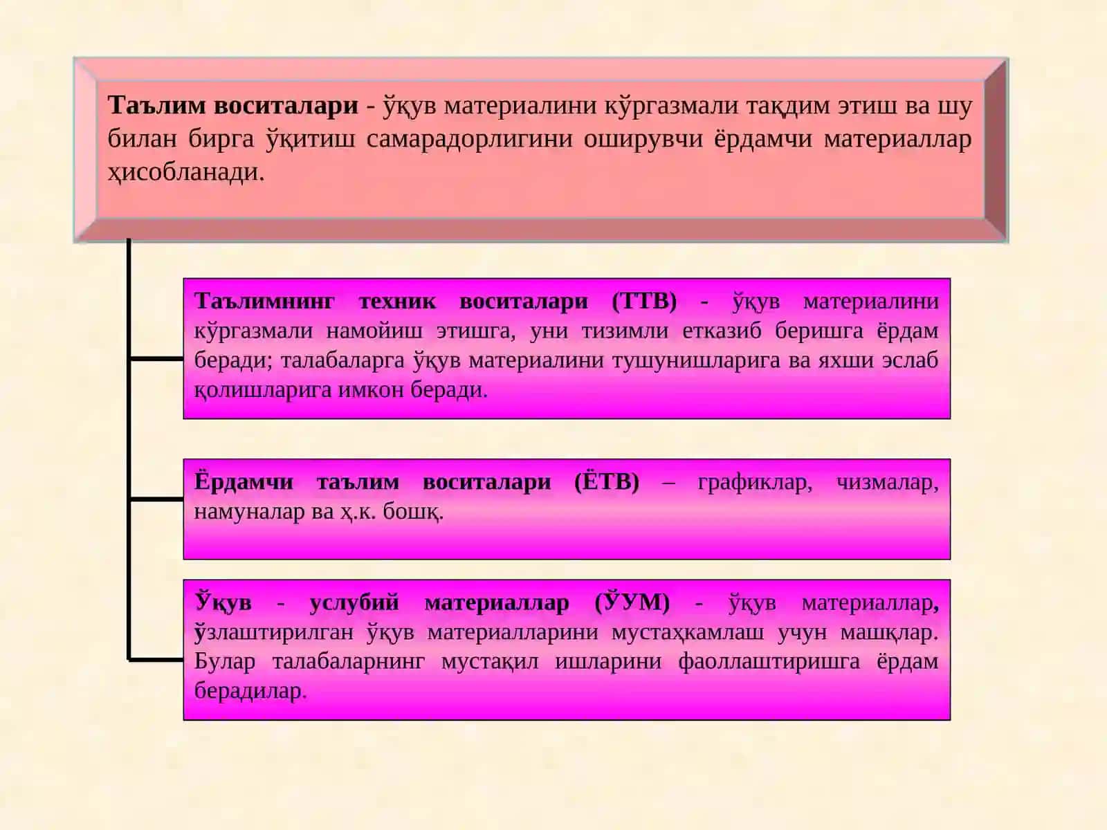 Касбий таълим воситалари- чизмали оргайзерлар ва улардан фойдаланиш методикаси 3