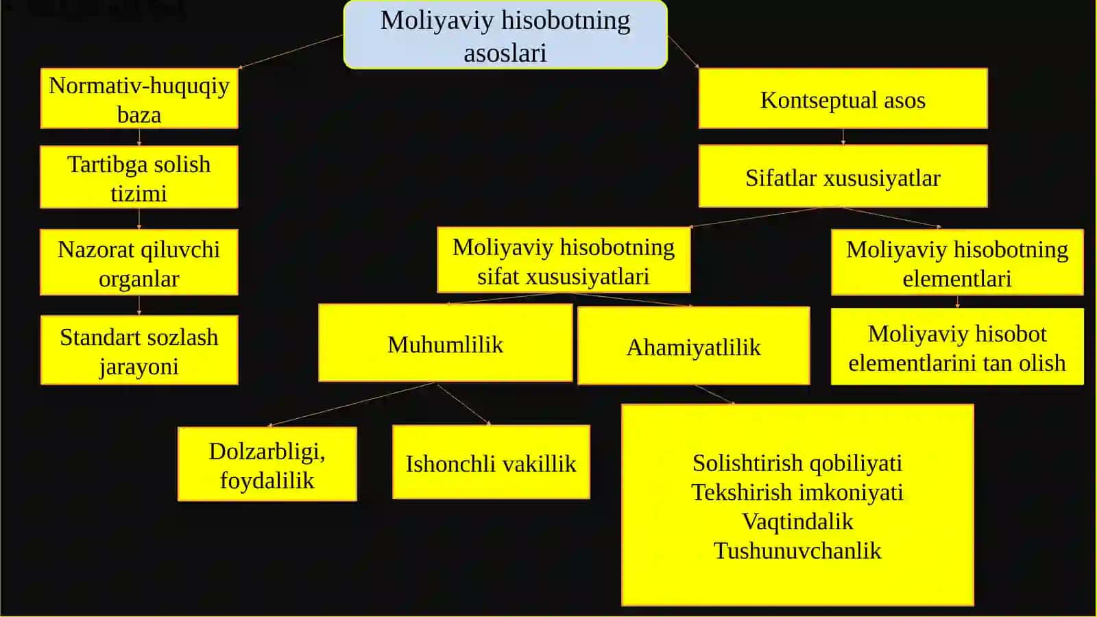 Moliyaviy hisobotlarning tavsifi 3