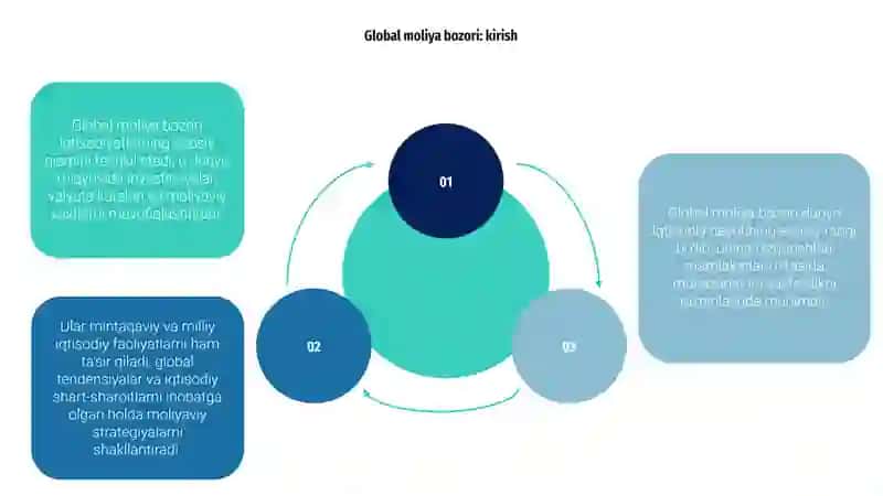 Global moliya bozori: kirish 3