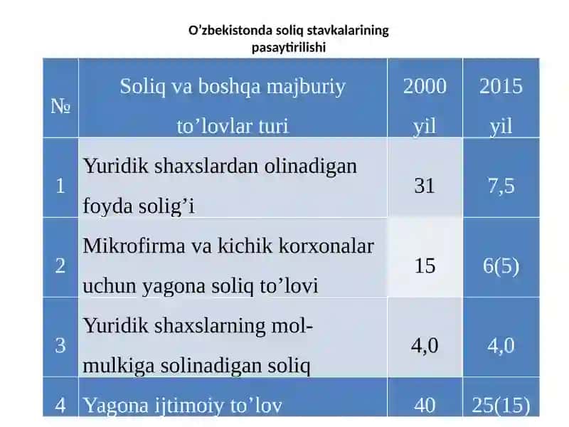Юридик шахслардан олинадиган фойда солиғи 3