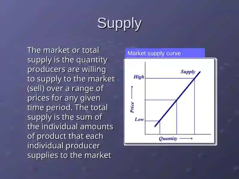 Market demand curve 3