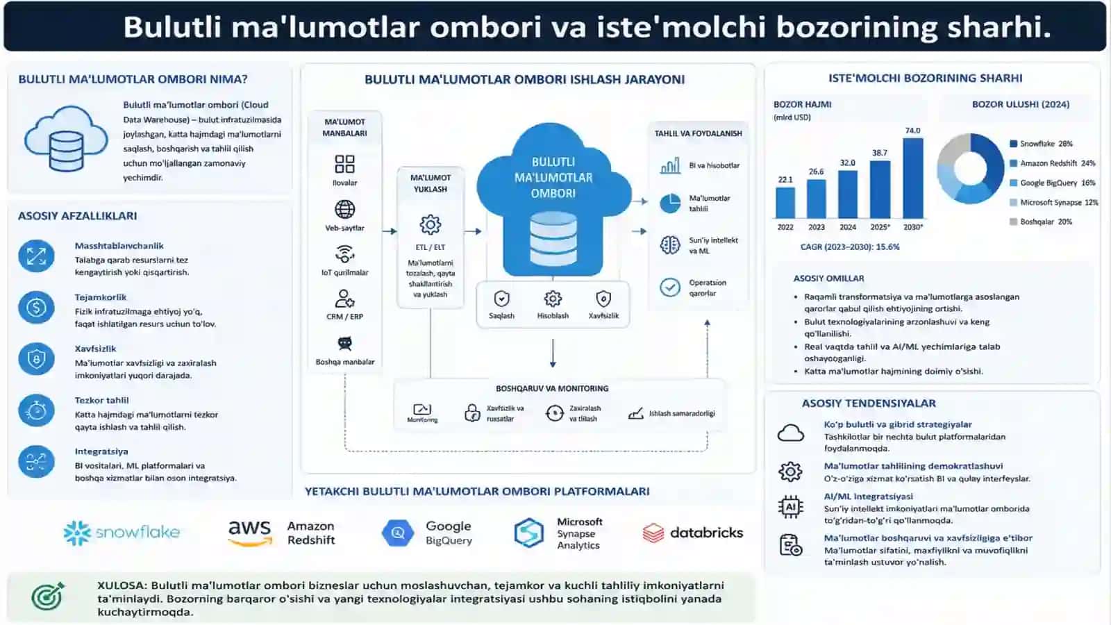 Bulutli ma'lumotlar ombori va iste'molchi bozorining sharhi 3