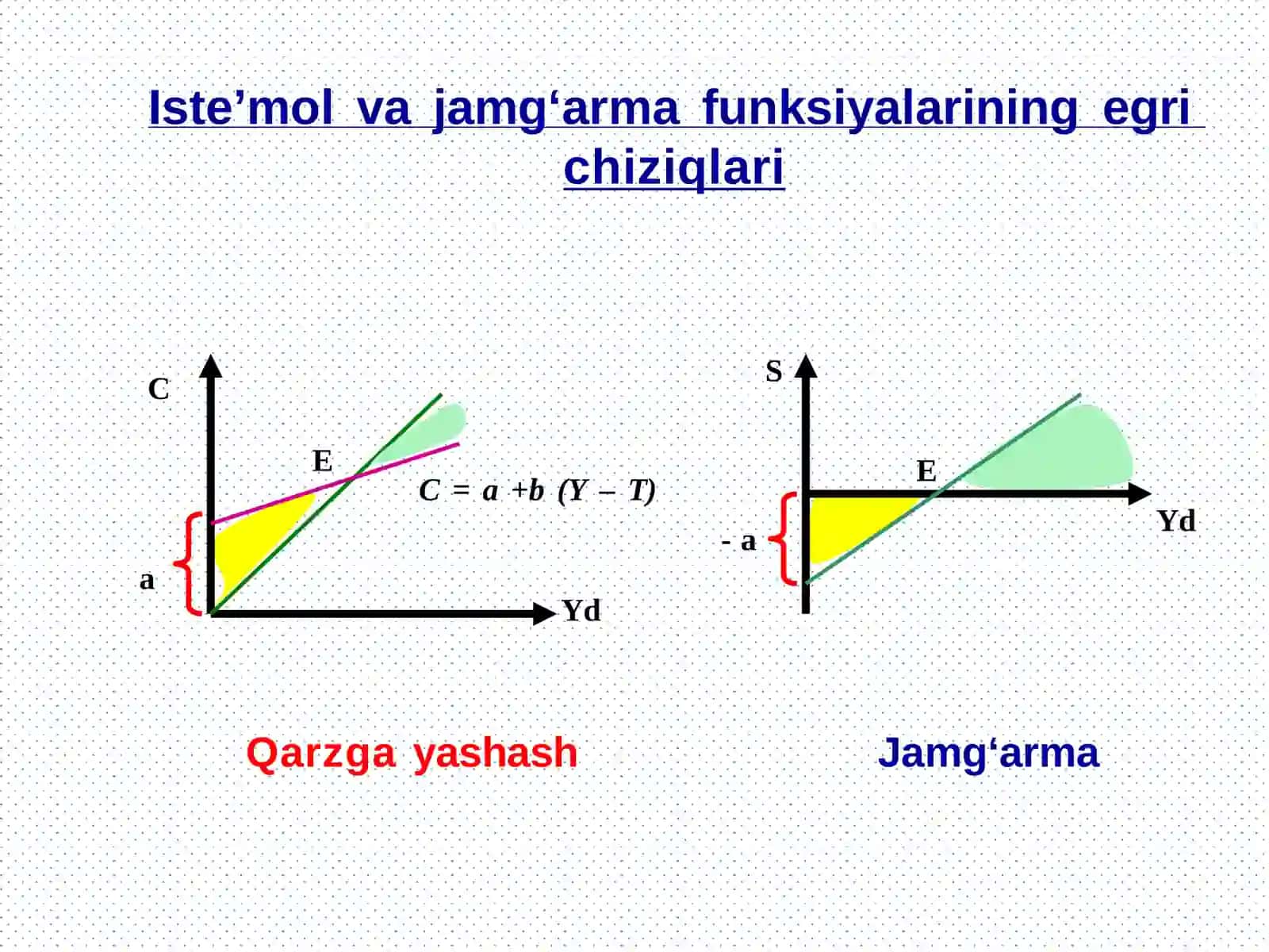 Daromadning iste’mol va jamg‘arma funksiyasi 3