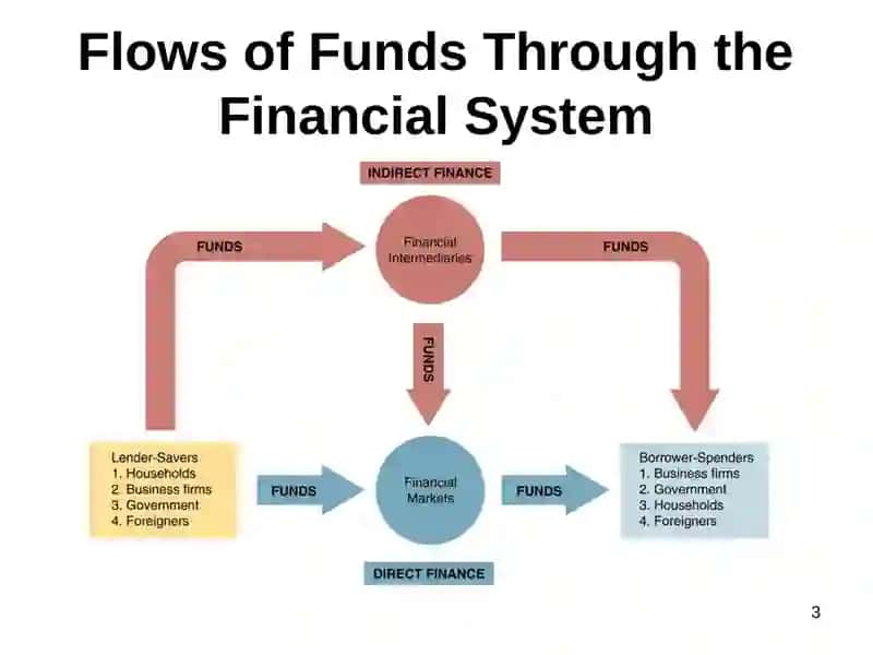 An Overview of the Financial System 3