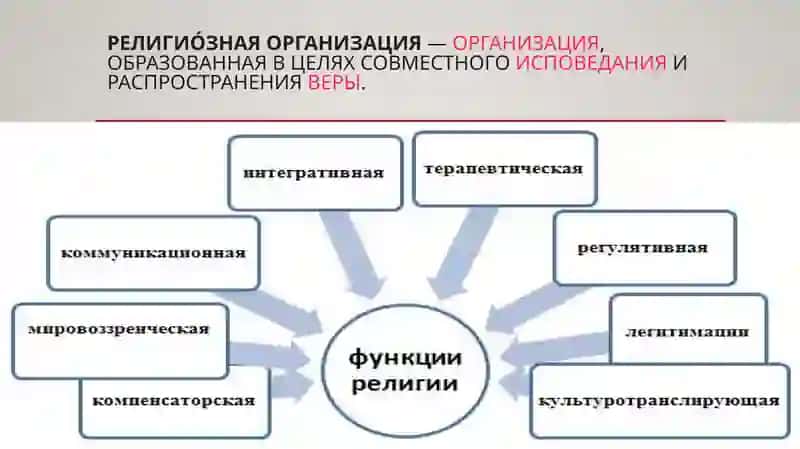 деятельность религиозных организаций 3