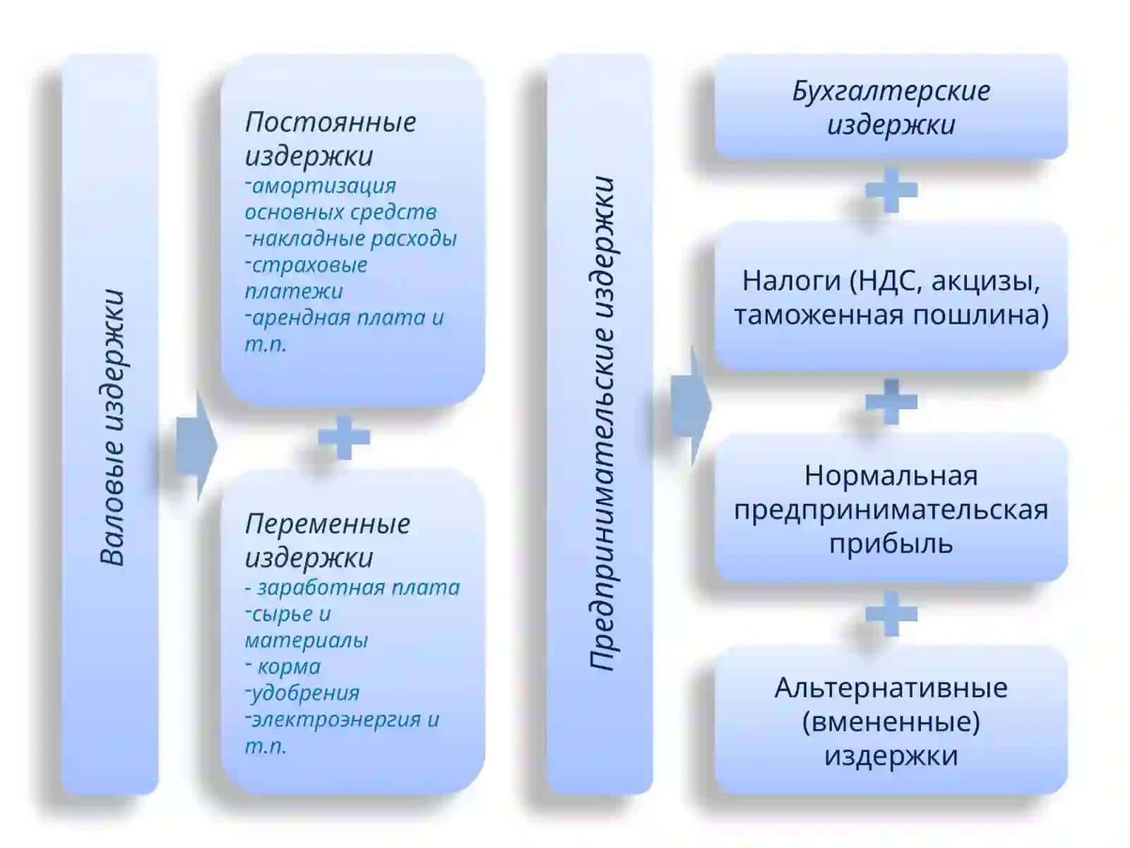 Издержки производства 3