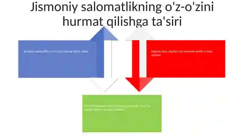 Sog'Lom Turmush Tarzi Va O'Z-O'Zini Baholash 3
