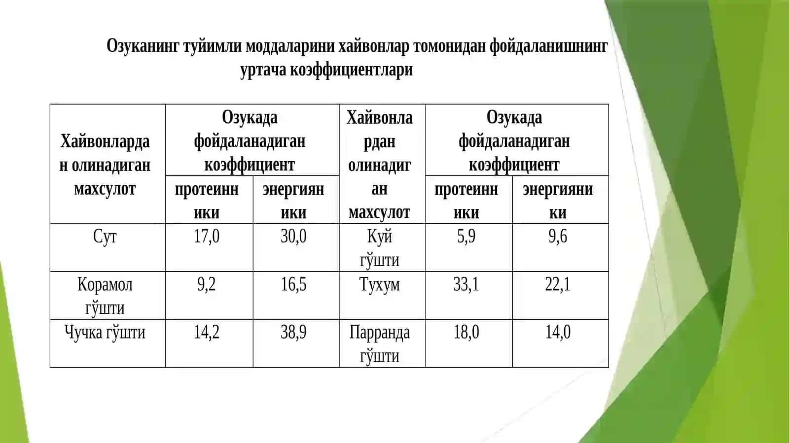 ХАЙВОНЛАР МАХСУЛДОРЛИГИНИНГ АСОСИЙ ТУРЛАРИ 3