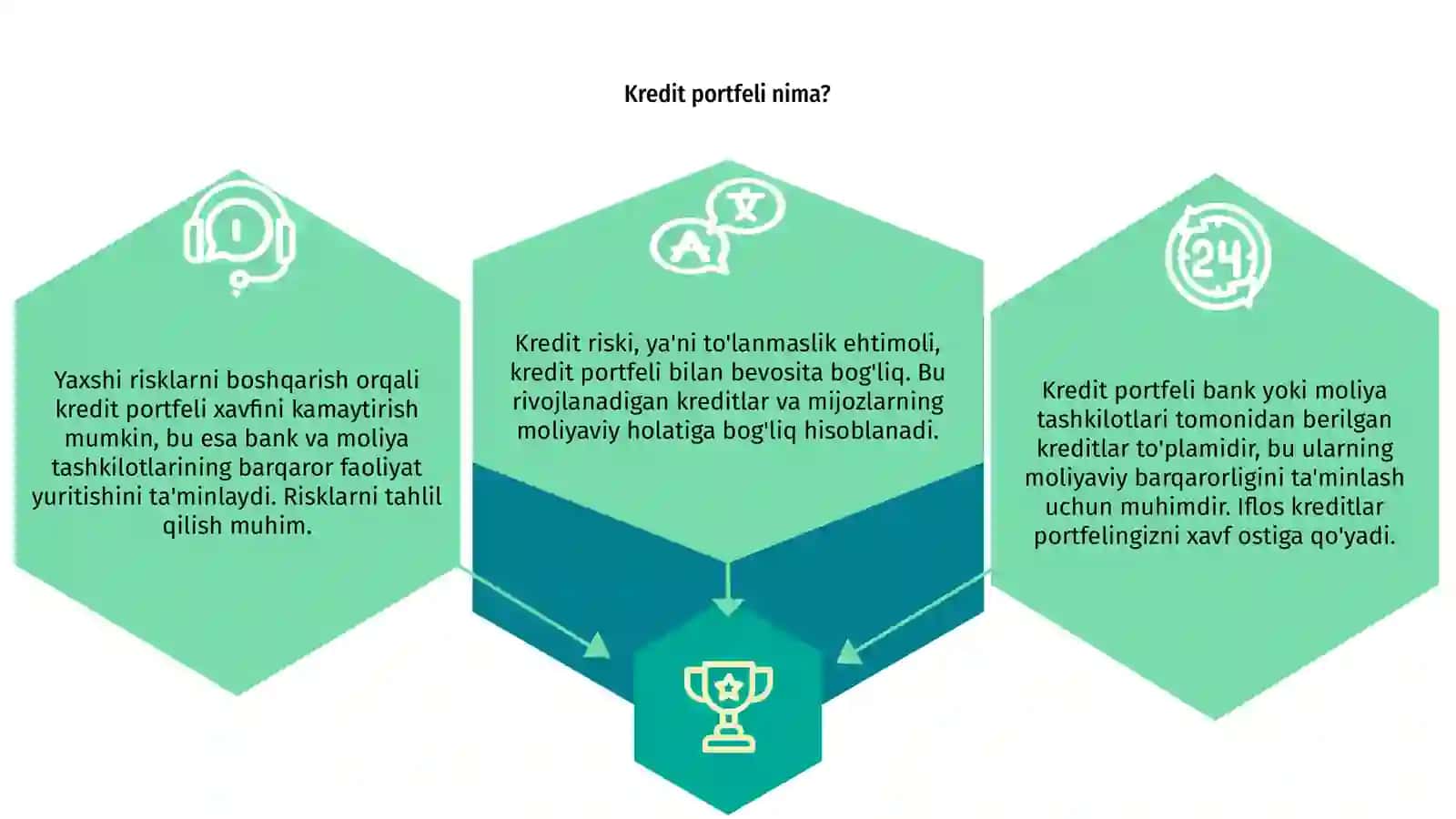 Kredit portfeli sifatida va kredit riski o'rtasidagi bog'liqlik 3