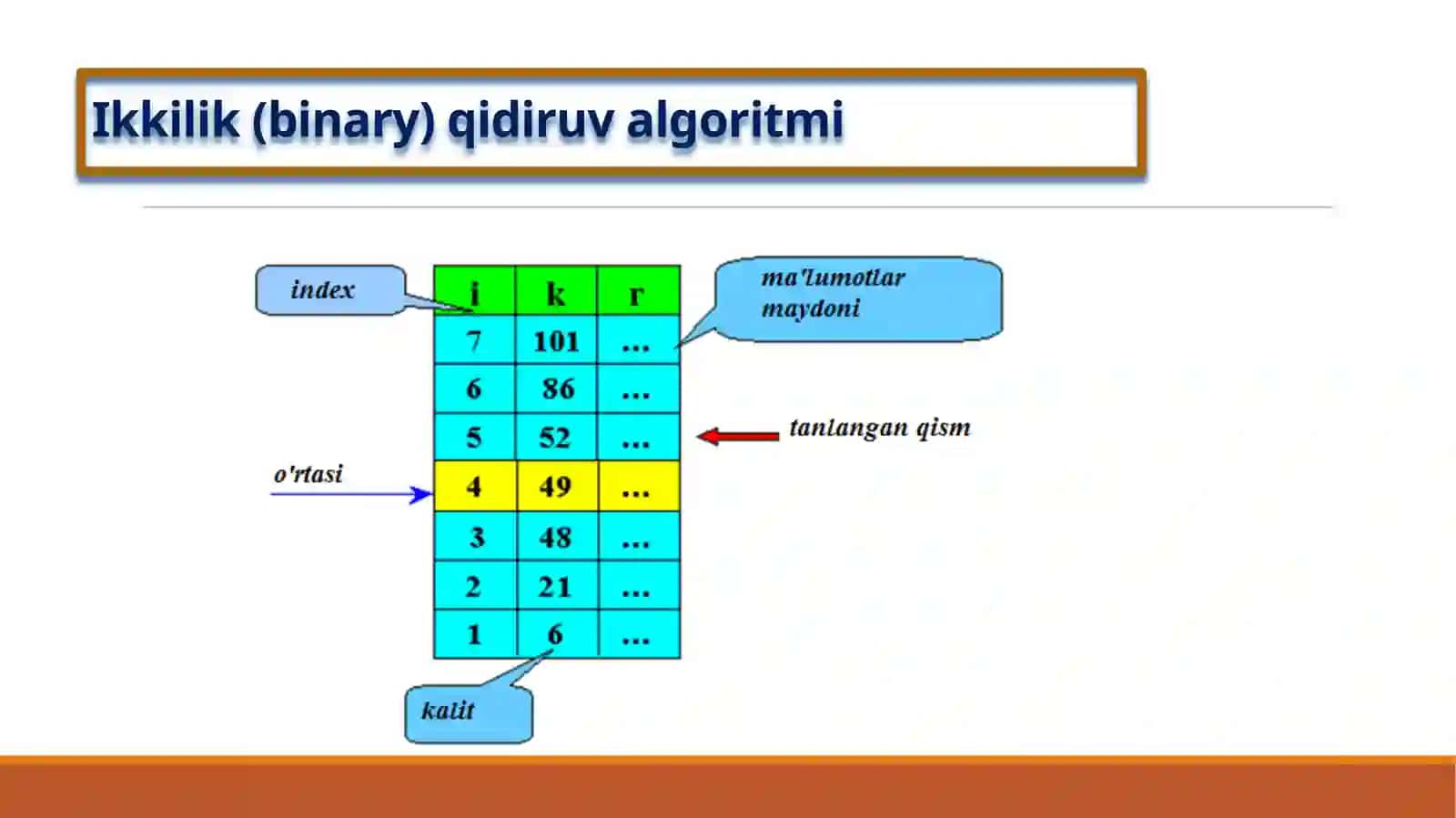 Binar qidiruv algoritmi 3