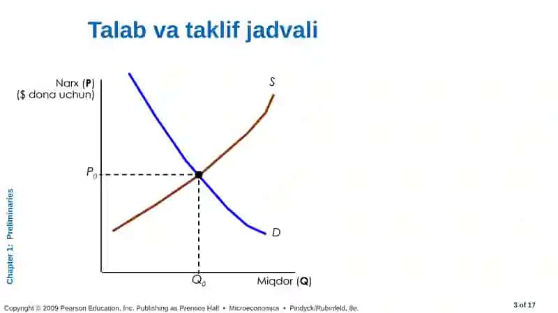 TALAB VA TAKLIF ASOSLARI 3