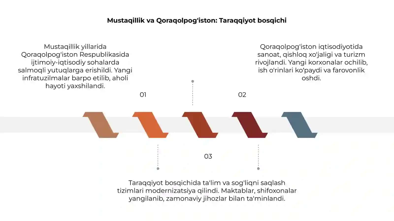 Mustaqillik yillarida Qoraqolpog'iston Respublikasi 3