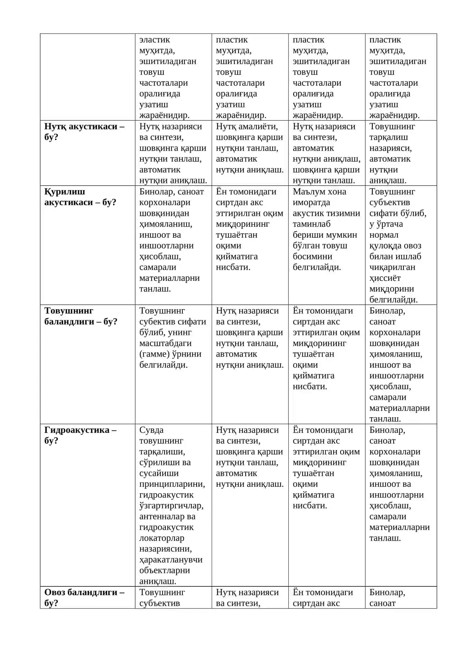 Товуш тебранишлари тўлқинларини 3